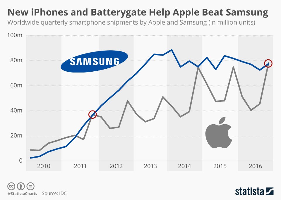 chartoftheday_7941_apple_vs_samsung_smartphone_shipments_n