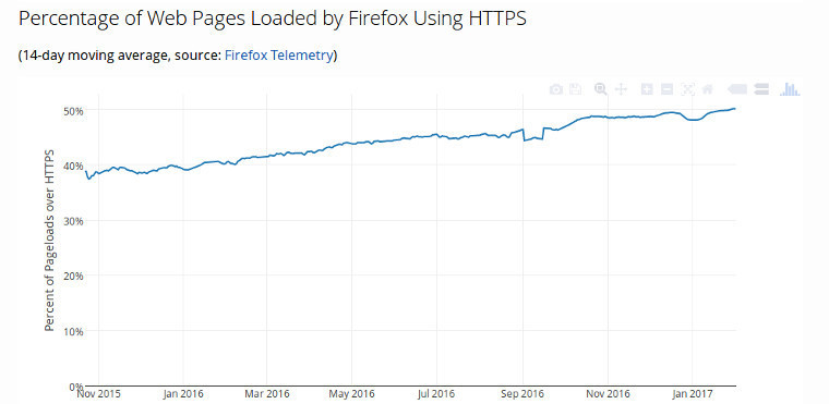 firefox_telemetry_https
