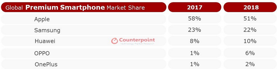 آبل تتصدر مبيعات سوق الهواتف الرائدة مع ملاحقة من سامسونج وهواوي 12 آبل تتصدر مبيعات سوق الهواتف الرائدة مع ملاحقة من سامسونج وهواوي 1