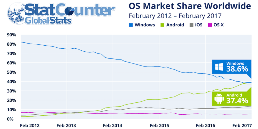 statcounter-os-market-share-android