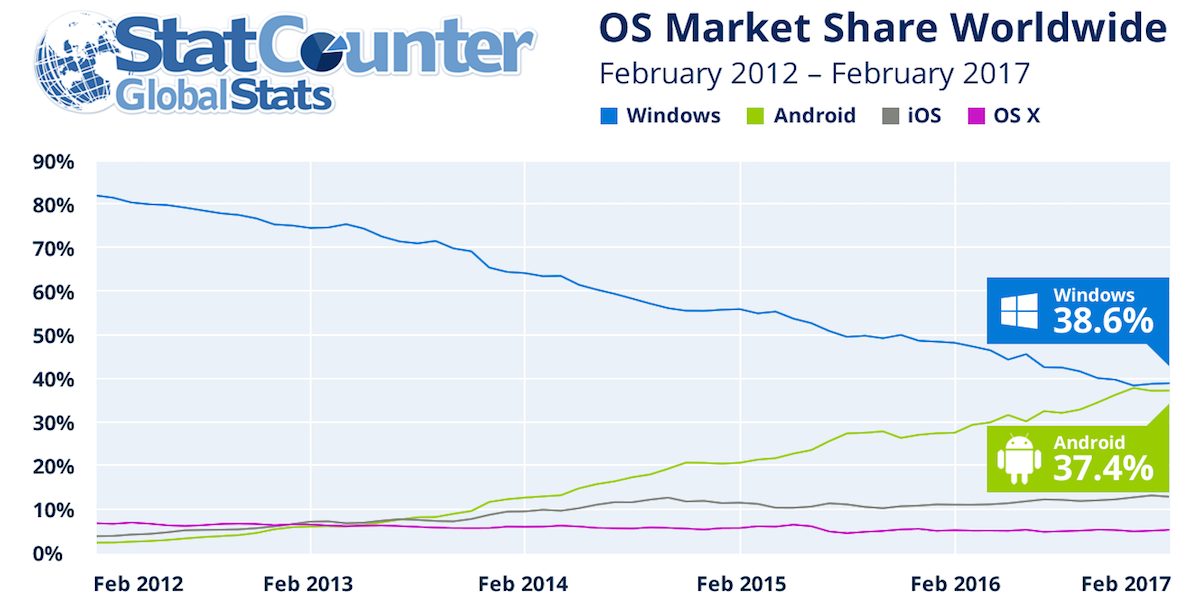 الاندرويد على بعد خطوة من تجاوز الويندوز كأكثر نظام تشغيل للاجهزة على شبكة الانترنت 1