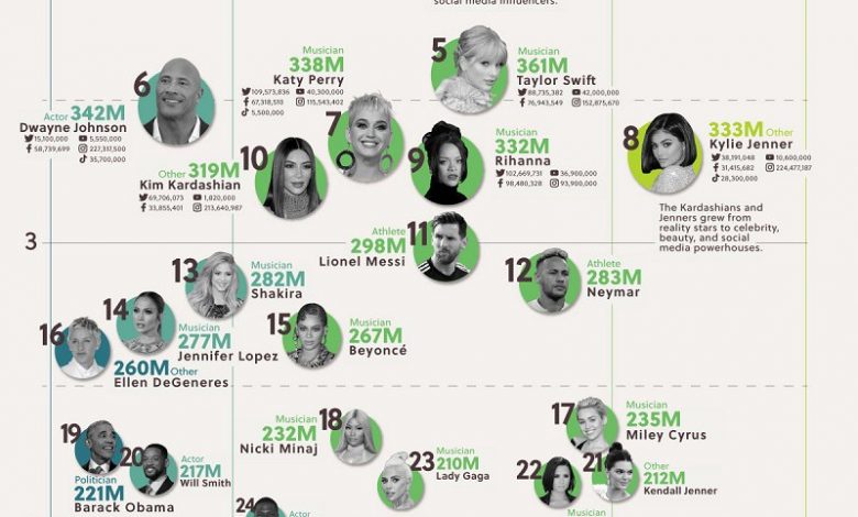 أفضل 50 شخصية مؤثرة في العالم عبر منصات التواصل الاجتماعي
