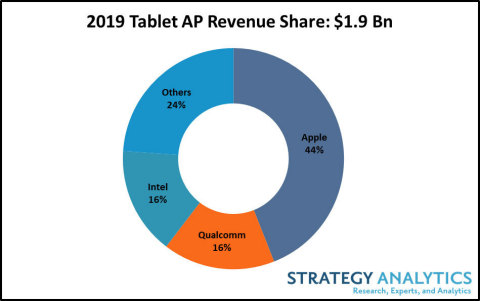 الايباد يستحوذ على 44% من مبيعات أجهزة التابلت في العالم 2019 3