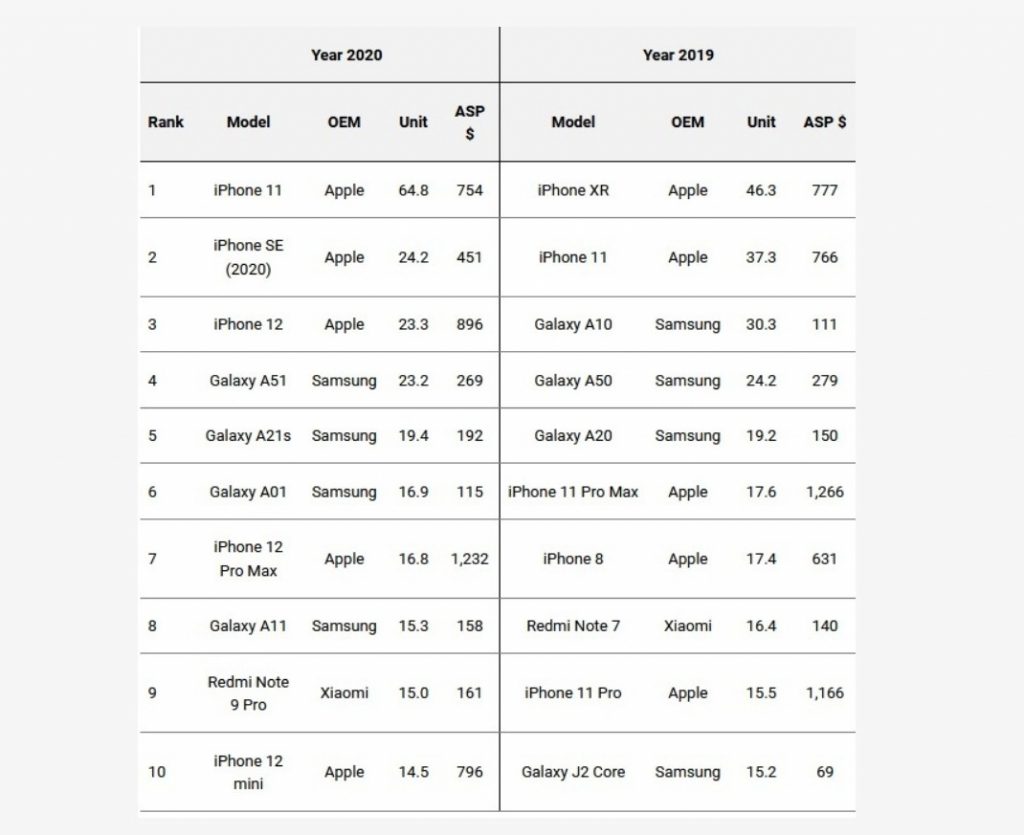 ما هو الهاتف الذكي الأكثر شعبية في 2020؟ - أبل تكتسح 1