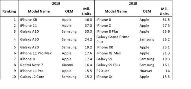 الايفون اكس ار رسمياً اكثر الهواتف مبيعاً في 2019 3