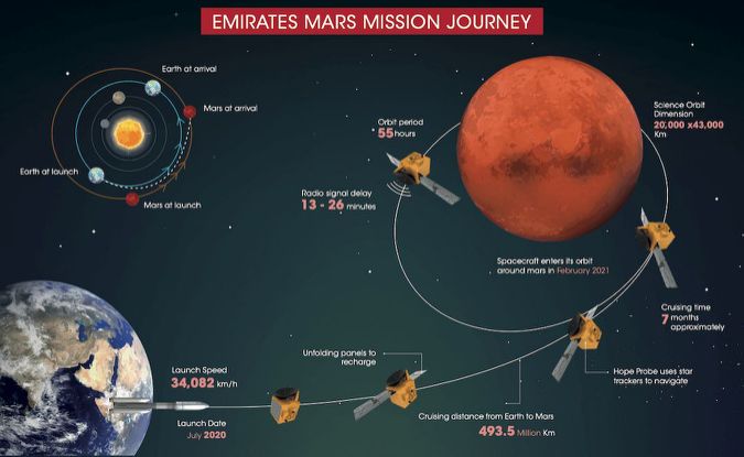 الإمارات نجحت.. وضعت مسبار في مدار حول المريخ