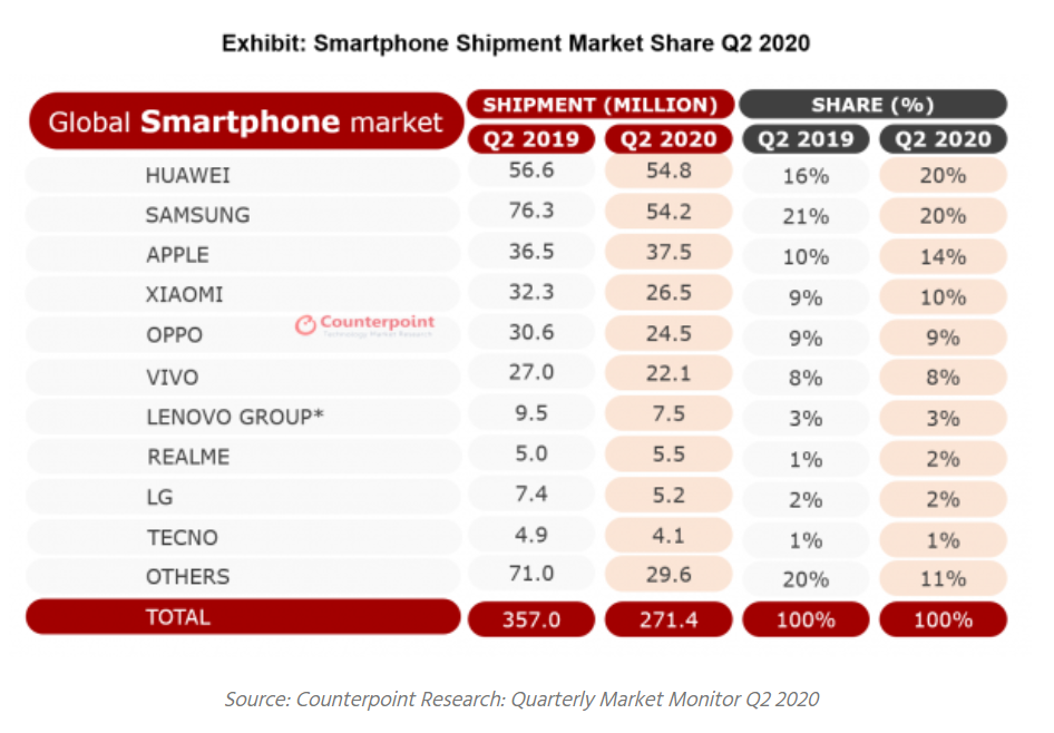 هواوي الاكثر مبيعاً وأبل الاكثر ربحية في سوق الهواتف الذكية للربع الثاني 2020 1