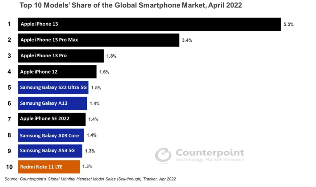 iPhone 13 الهاتف الأكثر مبيعاً في العالم ابريل 2022 3