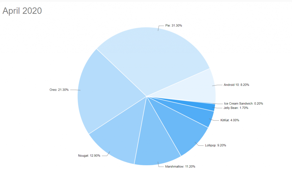 موقع يعرض توزيع اصدارات الاندرويد شهريا 1