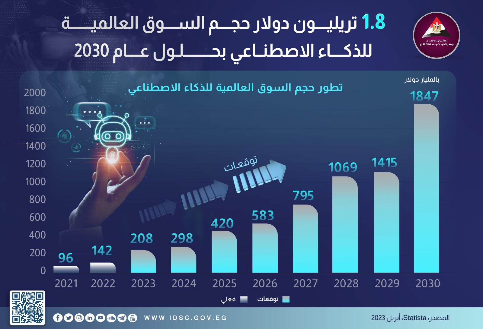 الذكاء الاصطناعي يضيف 16 تريليون دولار للاقتصاد العالمي في 2030 - انفوجرافك 1