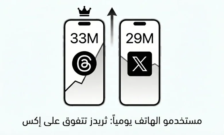 تجاوز منصة ثريدز لـ إكس في عدد مستخدمي الهاتف المحمول