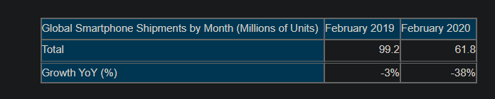 رسمياً : فبراير 2020 اسوأ شهر في تاريخ مبيعات الهواتف الذكية حول العالم 3