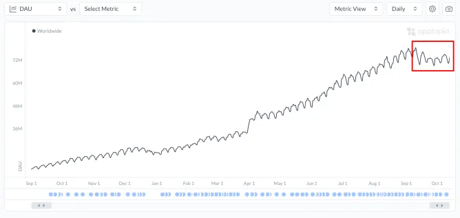 تباطؤ في وتيرة تنزيلات تطبيق ChatGPT واستخدامه اليومي 1