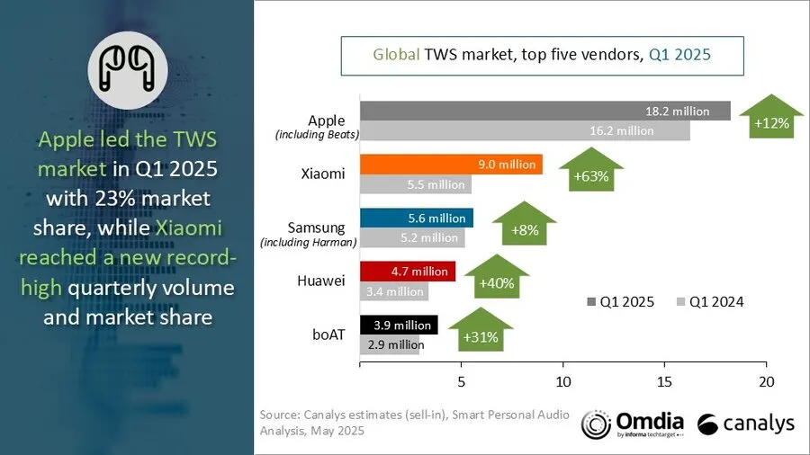 Xiaomi تتصدر عرش الاجهزة القابلة للارتداء مطلع 2025 1