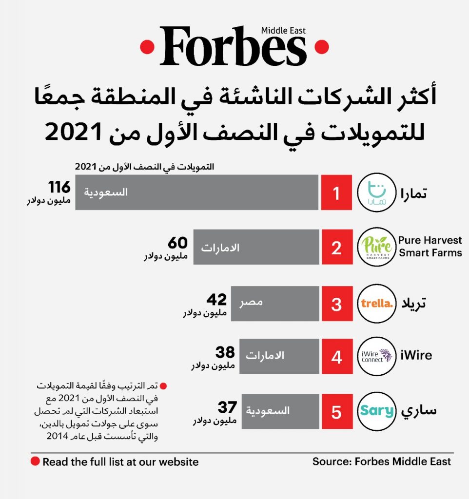الشركات الناشئة في الشرق الأوسط تحصل على 475 مليون دولار في 6 شهور 1