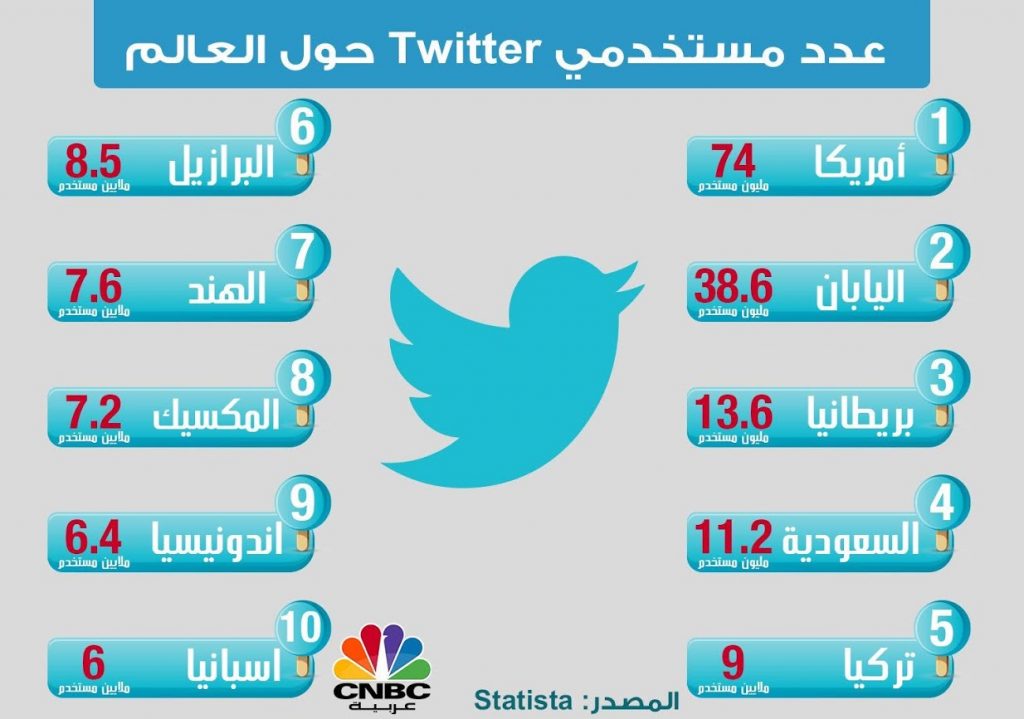 قائمة أكثر دول العالم استخداما لتويتر السعودية في المركز الرابع