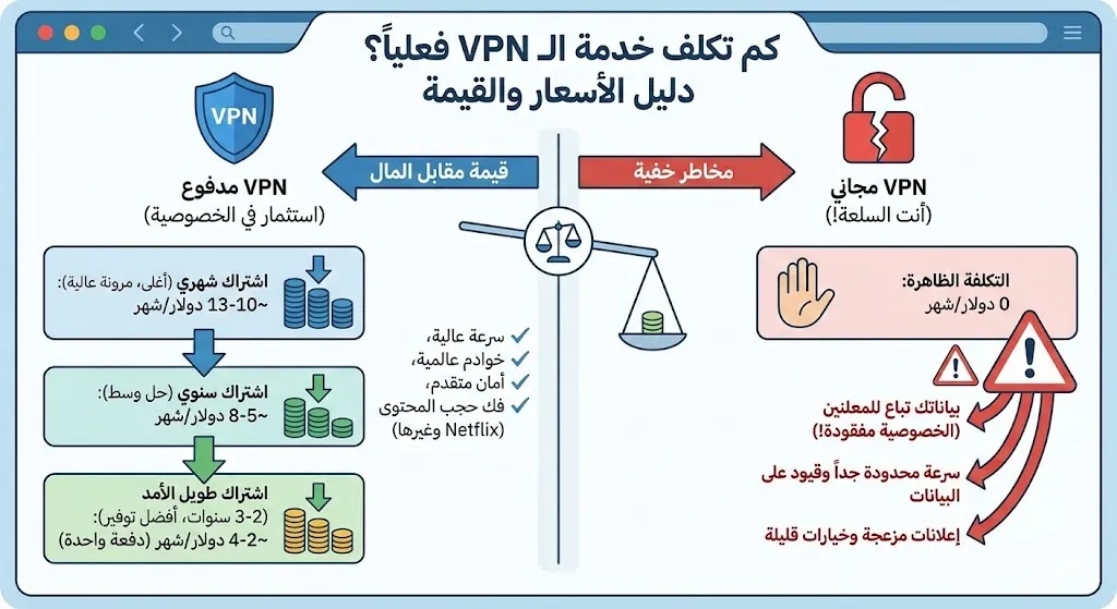 كم تكلف خدمات الـ VPN فعلياً؟ وهل تستحق الاشتراكات المدفوعة قيمتها؟