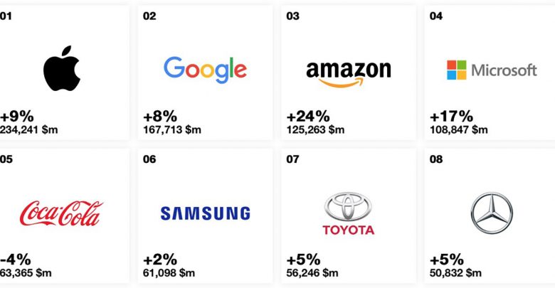 للعام السابع على التوالي : آبل أكثر العلامات التجارية قيمة في العالم