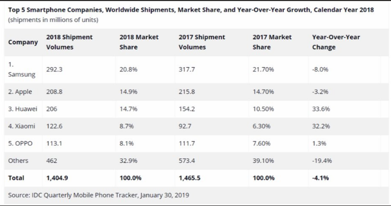 تقرير : بيع 1.404 مليار هاتف خلال 2018 .. وسامسونج تتصدر 1