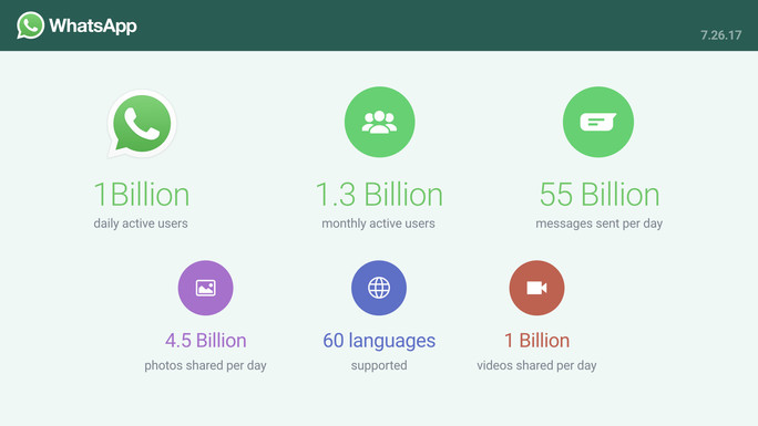 مليار مستخدم لتطبيق واتس اب يومياً 3