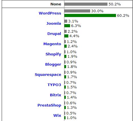 نجاح مدوّي : الووردبريس الأن موجوده على 30% من كل مواقع الانترنت حول العالم 1